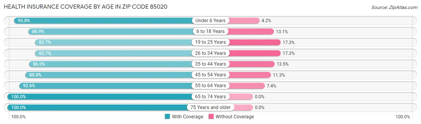 Health Insurance Coverage by Age in Zip Code 85020