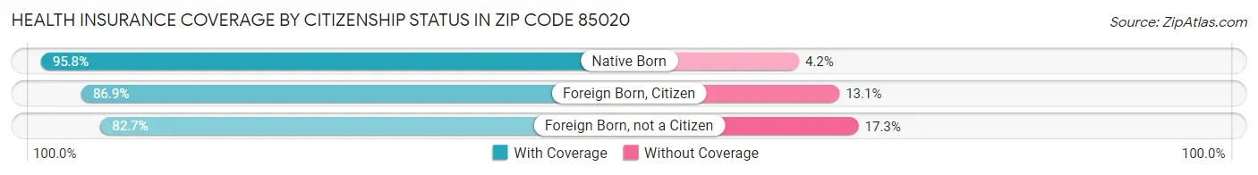 Health Insurance Coverage by Citizenship Status in Zip Code 85020