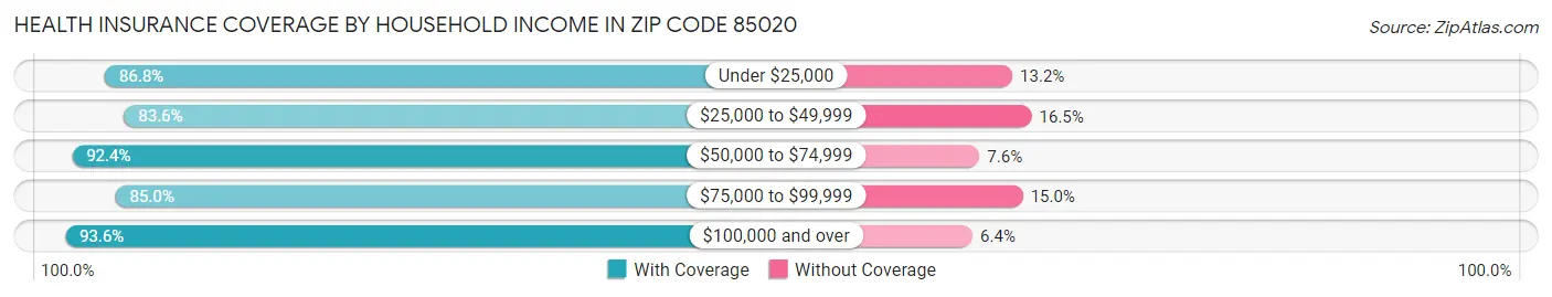 Health Insurance Coverage by Household Income in Zip Code 85020