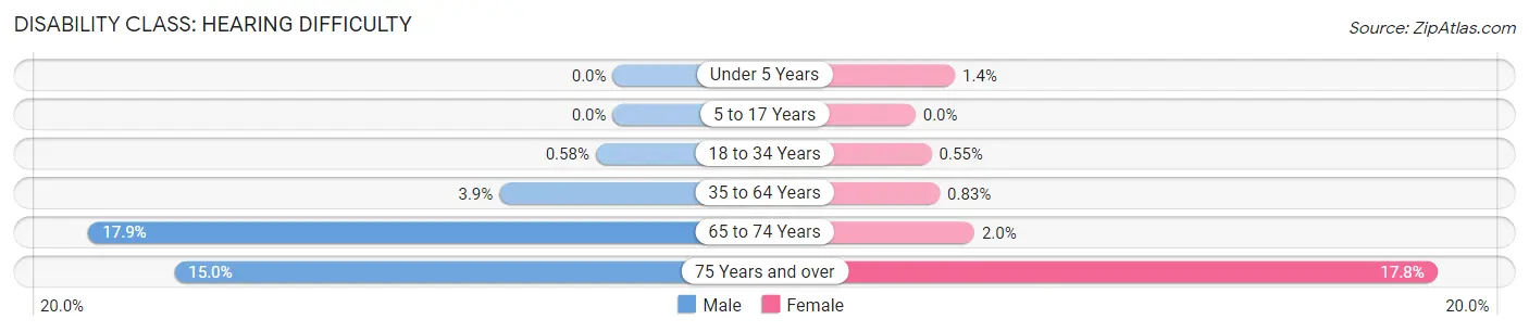 Disability in Zip Code 85020: <span>Hearing Difficulty</span>