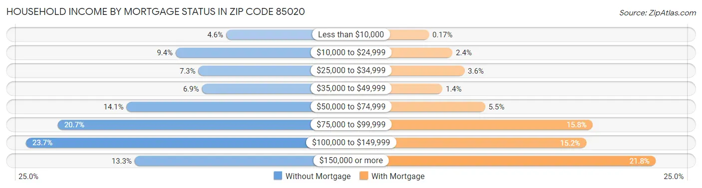 Household Income by Mortgage Status in Zip Code 85020