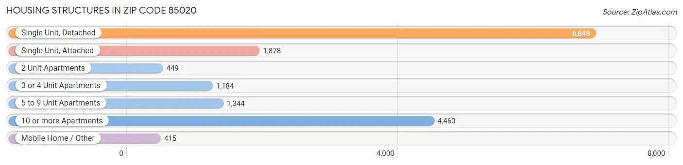 Housing Structures in Zip Code 85020