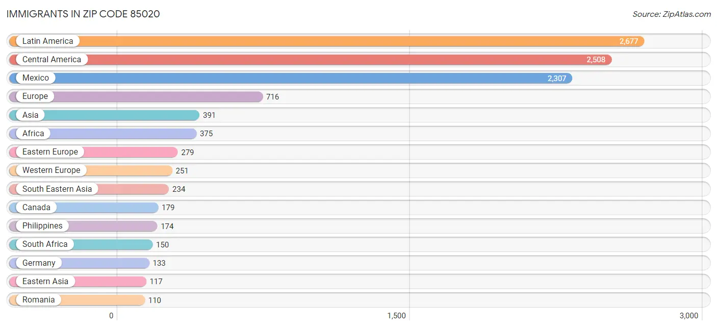 Immigrants in Zip Code 85020