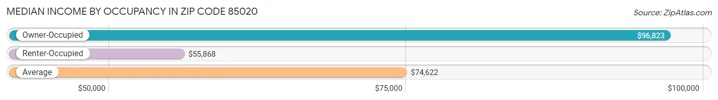 Median Income by Occupancy in Zip Code 85020