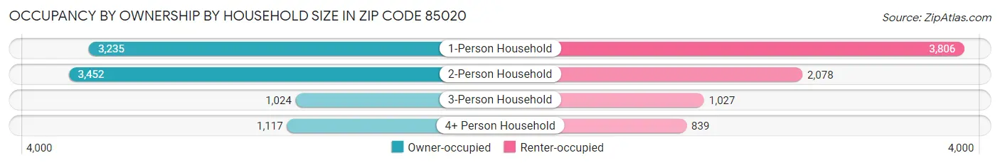 Occupancy by Ownership by Household Size in Zip Code 85020