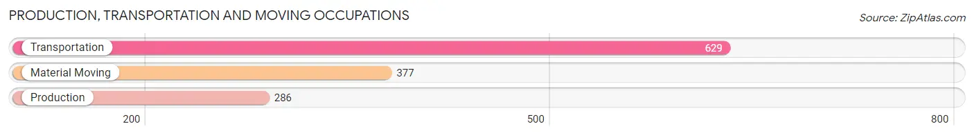 Production, Transportation and Moving Occupations in Zip Code 85020