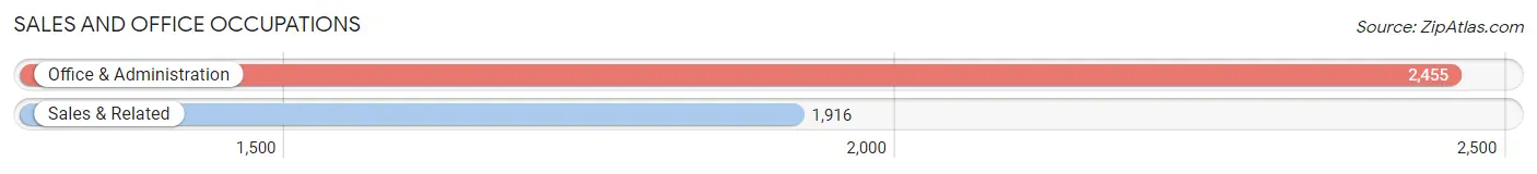 Sales and Office Occupations in Zip Code 85020