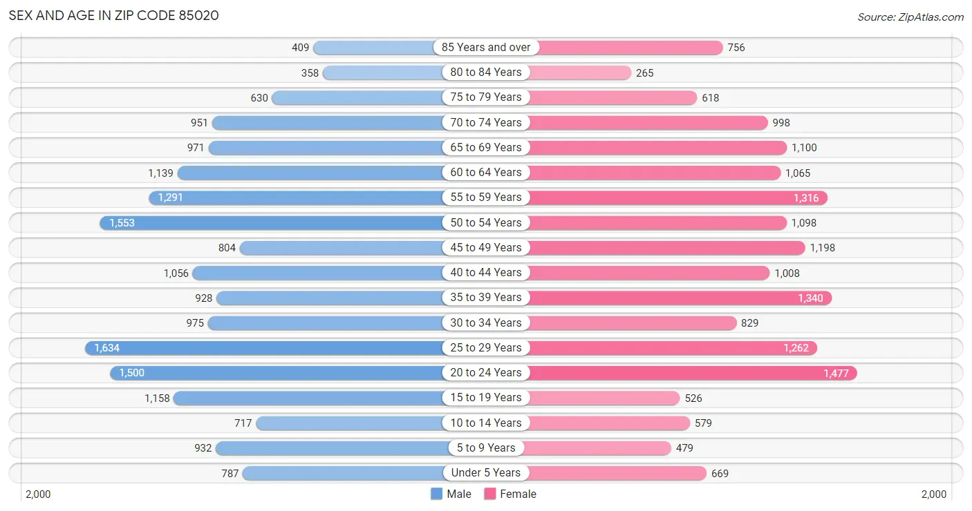 Sex and Age in Zip Code 85020