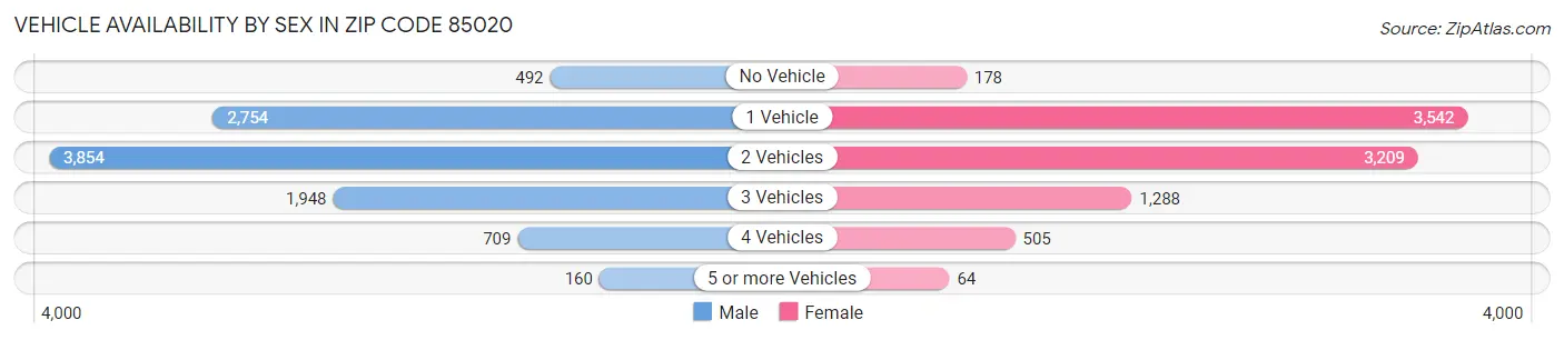 Vehicle Availability by Sex in Zip Code 85020