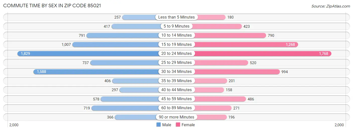 Commute Time by Sex in Zip Code 85021