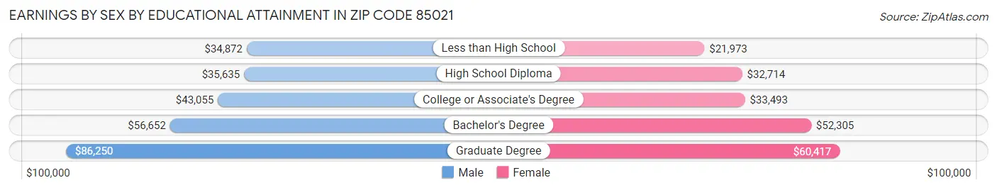 Earnings by Sex by Educational Attainment in Zip Code 85021