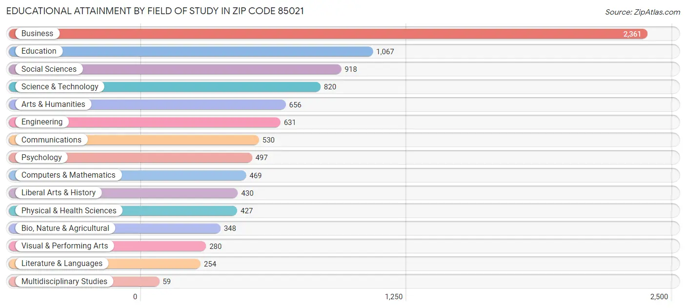 Educational Attainment by Field of Study in Zip Code 85021
