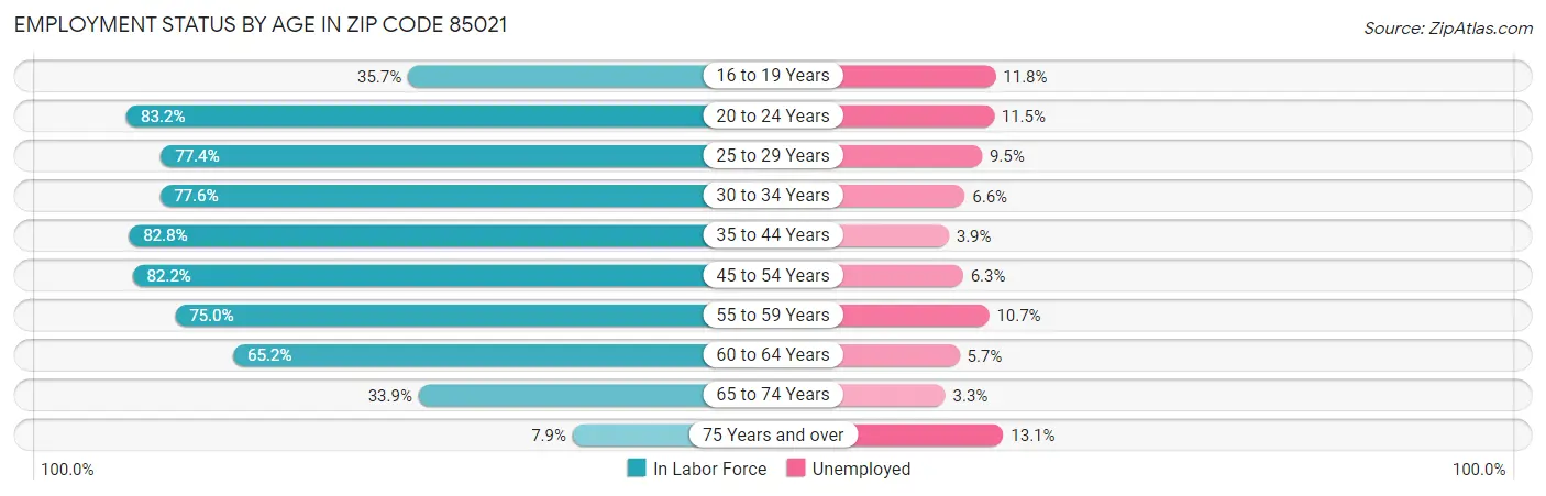 Employment Status by Age in Zip Code 85021