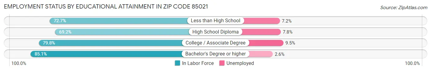 Employment Status by Educational Attainment in Zip Code 85021