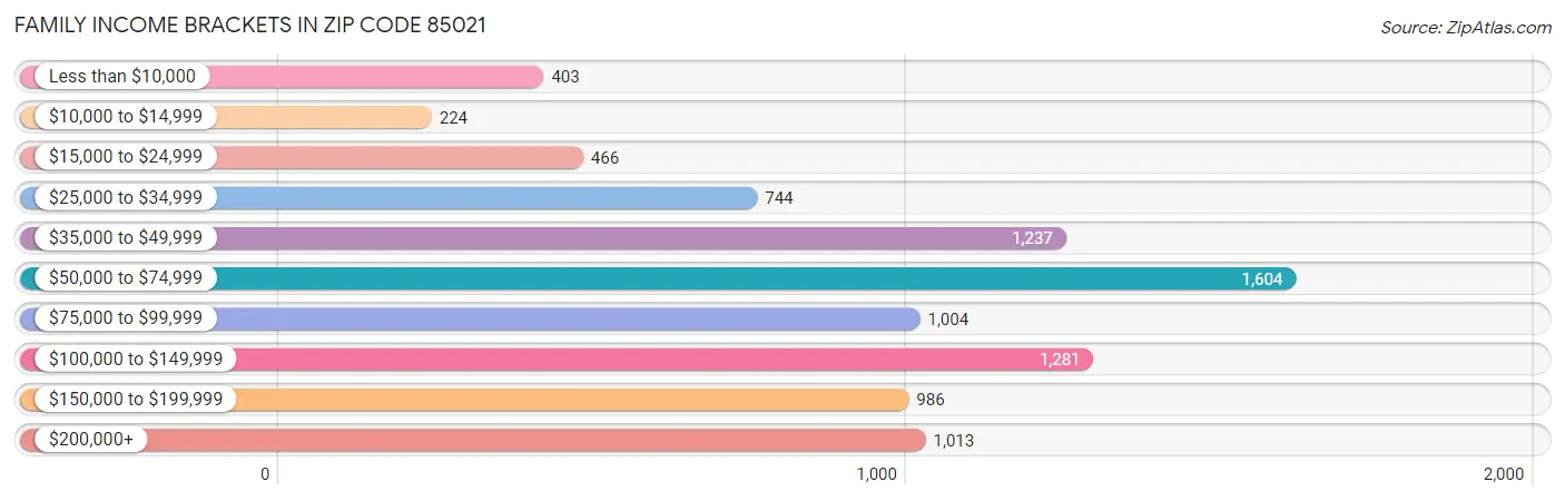 Family Income Brackets in Zip Code 85021