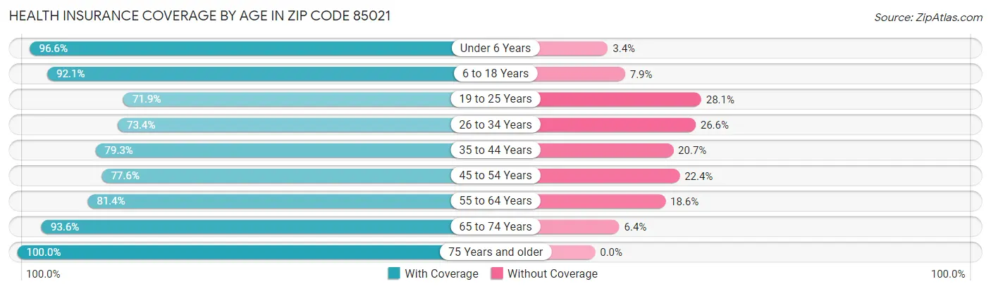 Health Insurance Coverage by Age in Zip Code 85021