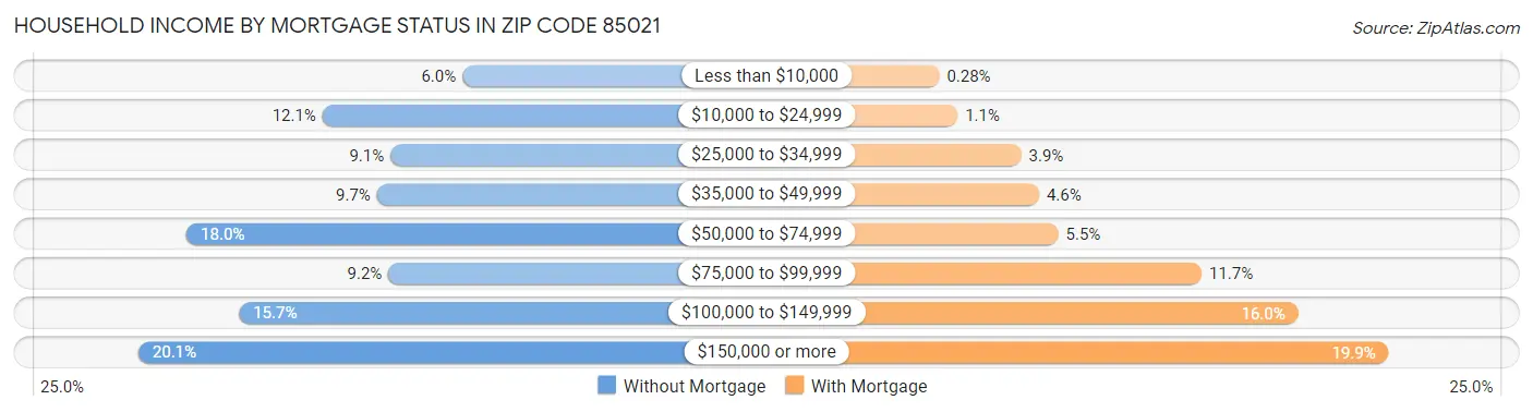 Household Income by Mortgage Status in Zip Code 85021