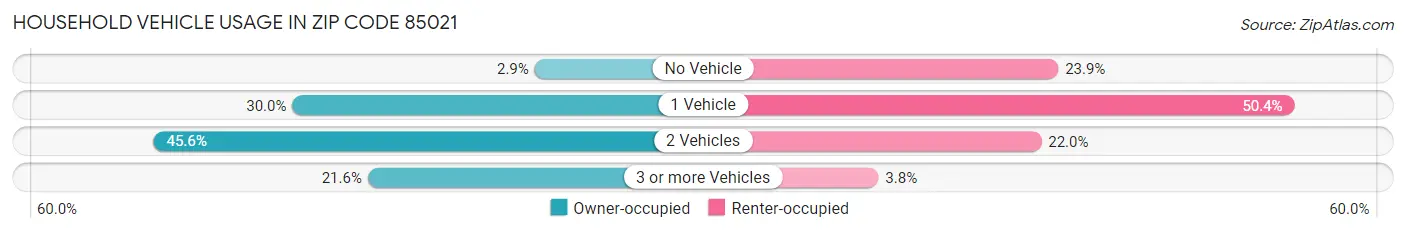 Household Vehicle Usage in Zip Code 85021