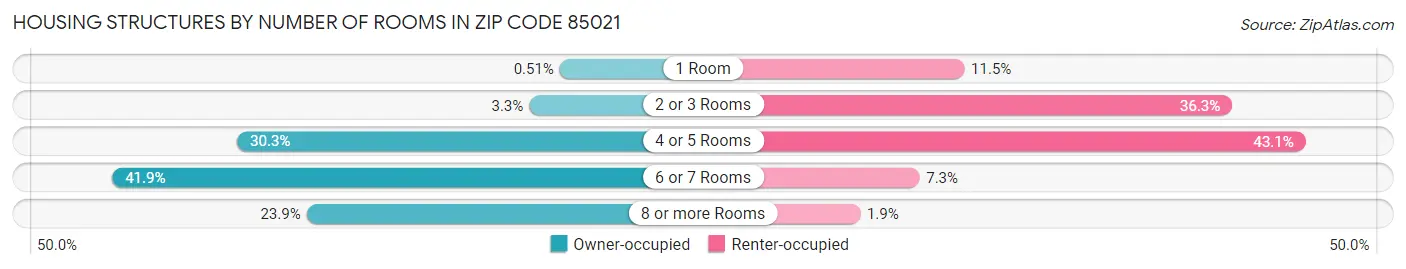 Housing Structures by Number of Rooms in Zip Code 85021
