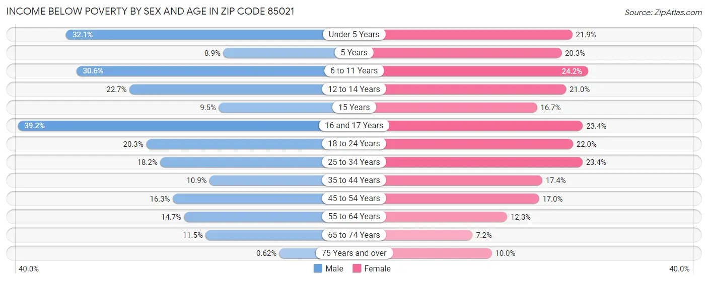 Income Below Poverty by Sex and Age in Zip Code 85021