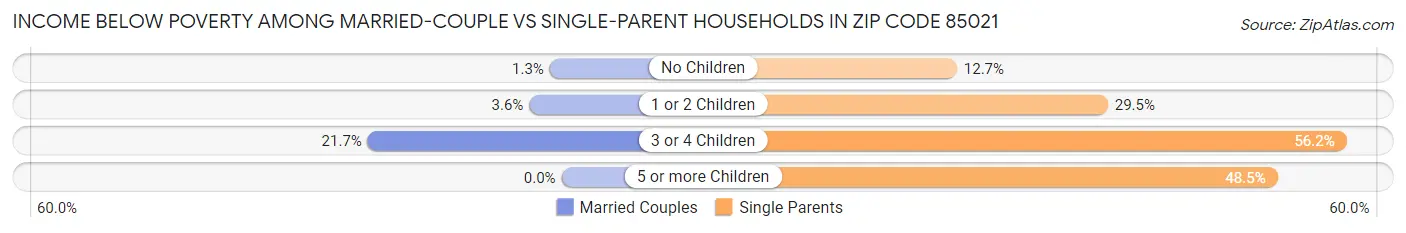 Income Below Poverty Among Married-Couple vs Single-Parent Households in Zip Code 85021