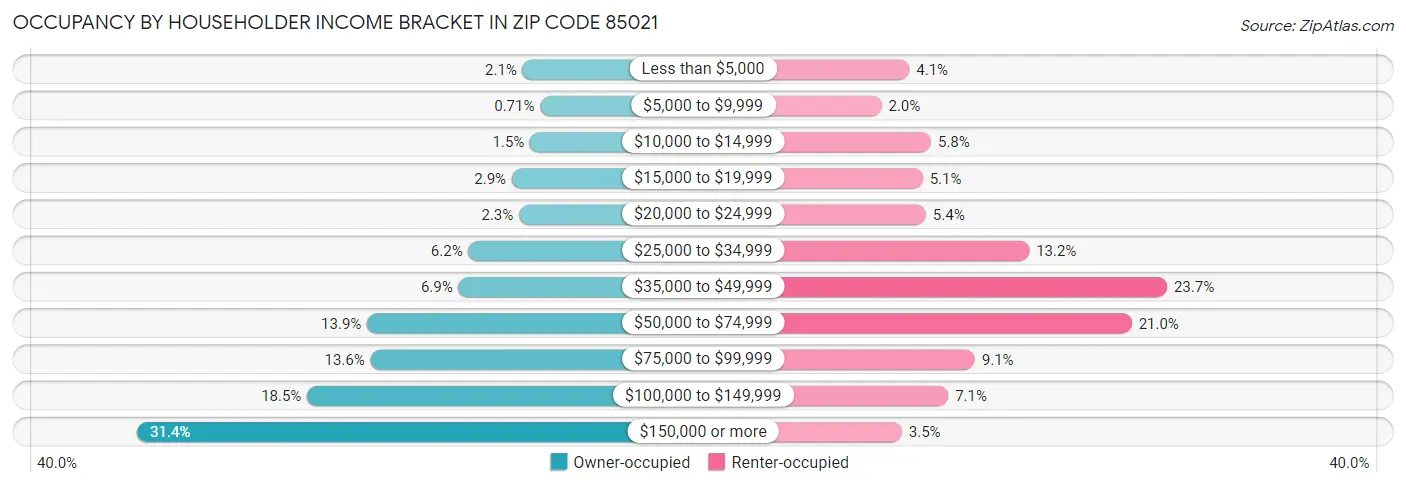 Occupancy by Householder Income Bracket in Zip Code 85021