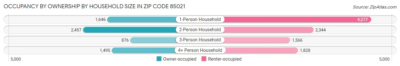 Occupancy by Ownership by Household Size in Zip Code 85021