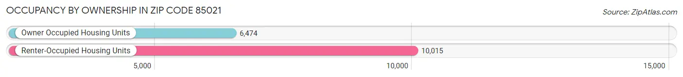 Occupancy by Ownership in Zip Code 85021