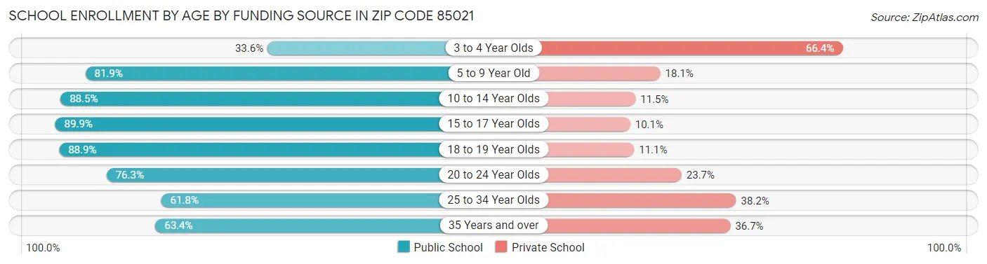 School Enrollment by Age by Funding Source in Zip Code 85021