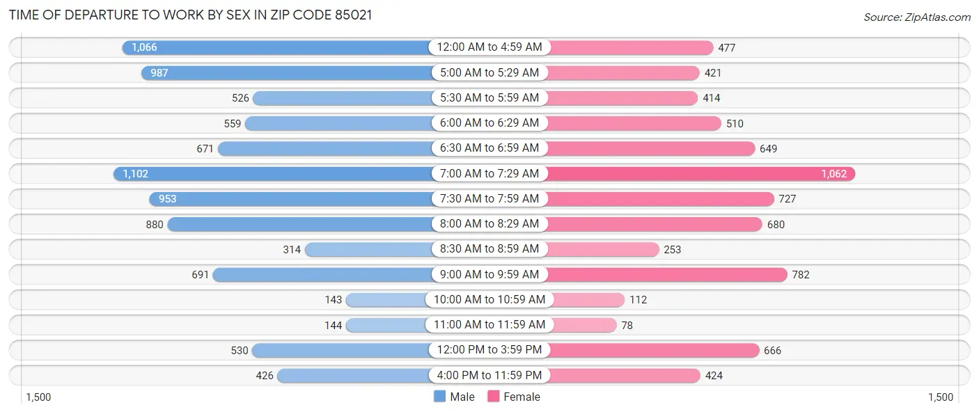 Time of Departure to Work by Sex in Zip Code 85021