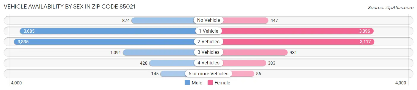 Vehicle Availability by Sex in Zip Code 85021