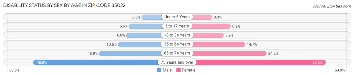 Disability Status by Sex by Age in Zip Code 85022