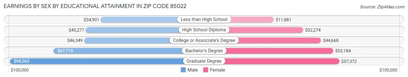 Earnings by Sex by Educational Attainment in Zip Code 85022