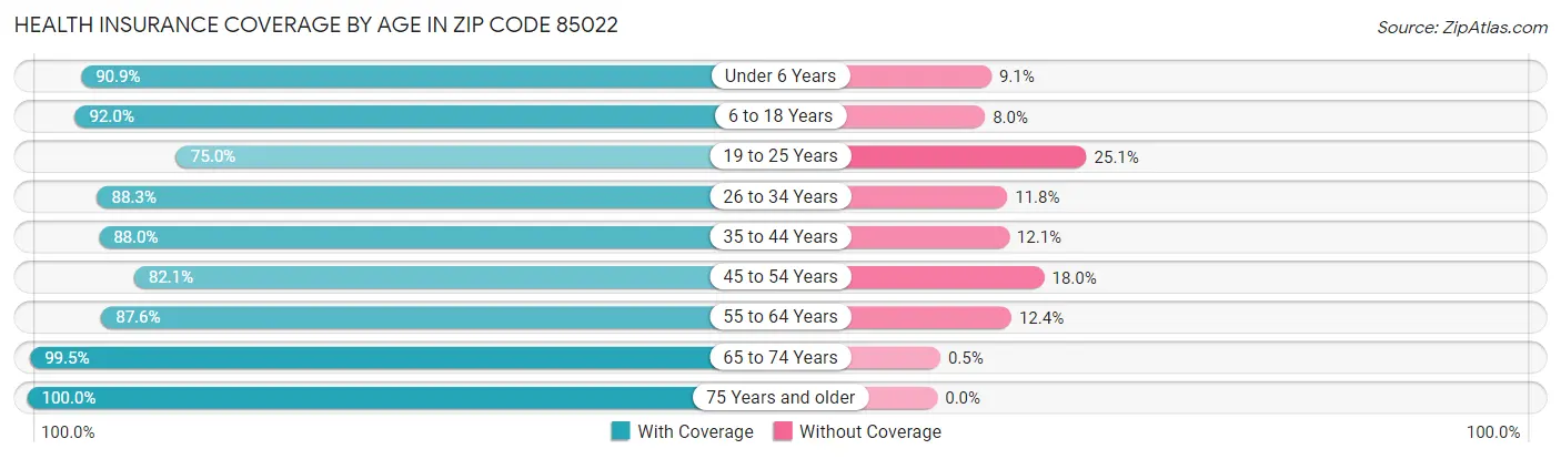 Health Insurance Coverage by Age in Zip Code 85022