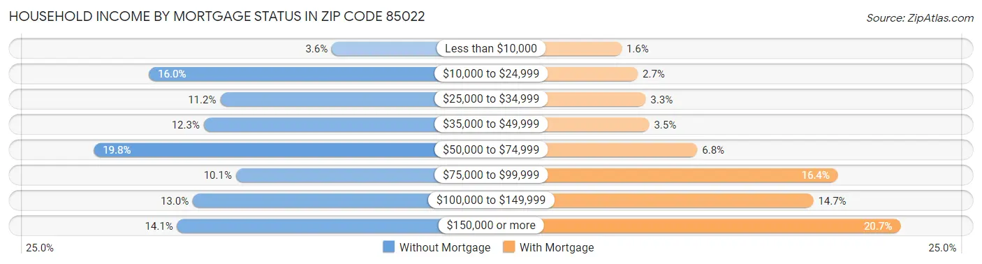 Household Income by Mortgage Status in Zip Code 85022