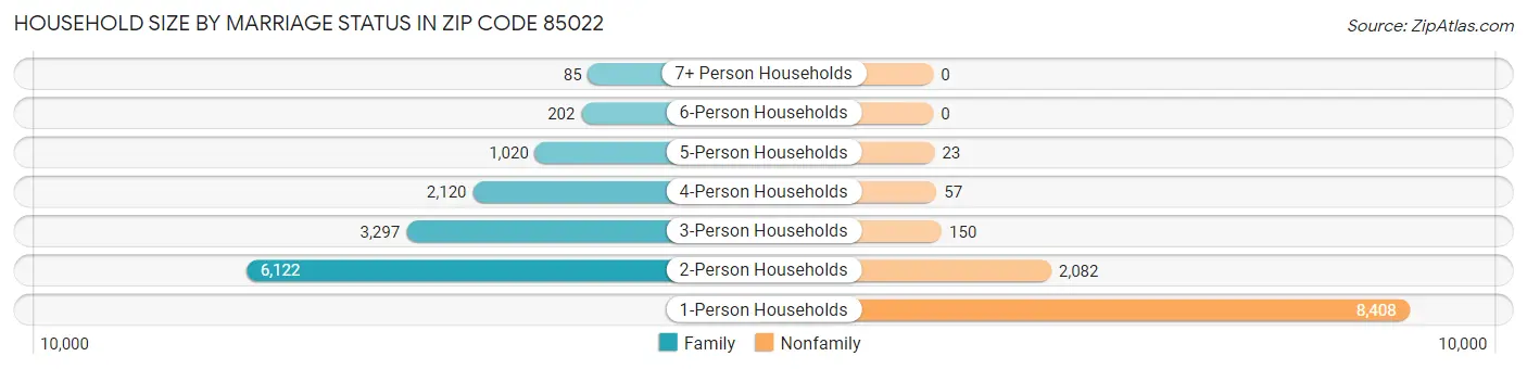Household Size by Marriage Status in Zip Code 85022