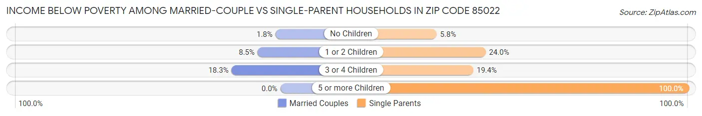 Income Below Poverty Among Married-Couple vs Single-Parent Households in Zip Code 85022