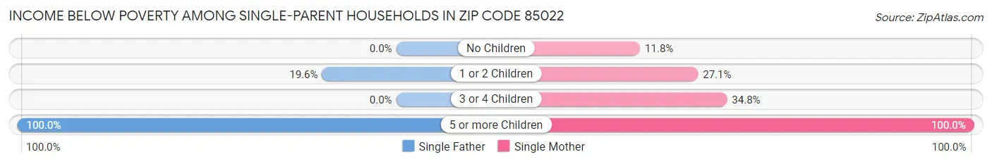 Income Below Poverty Among Single-Parent Households in Zip Code 85022