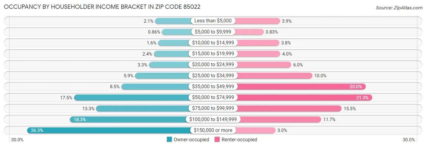 Occupancy by Householder Income Bracket in Zip Code 85022