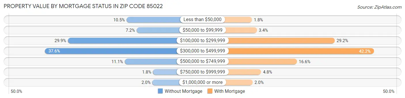 Property Value by Mortgage Status in Zip Code 85022