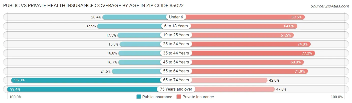 Public vs Private Health Insurance Coverage by Age in Zip Code 85022