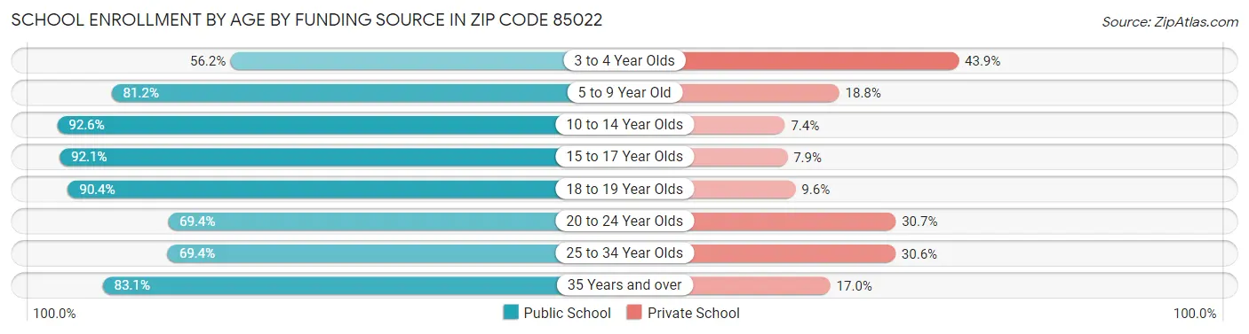 School Enrollment by Age by Funding Source in Zip Code 85022