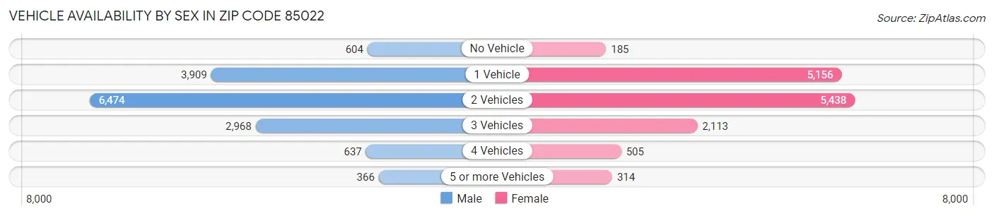 Vehicle Availability by Sex in Zip Code 85022