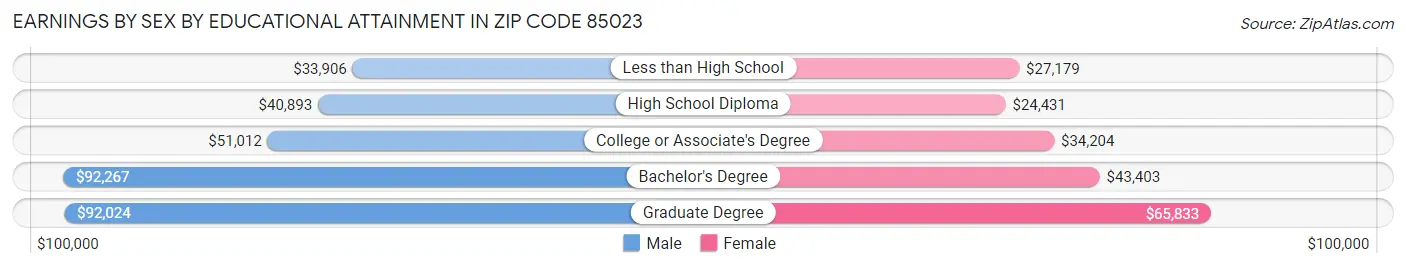 Earnings by Sex by Educational Attainment in Zip Code 85023