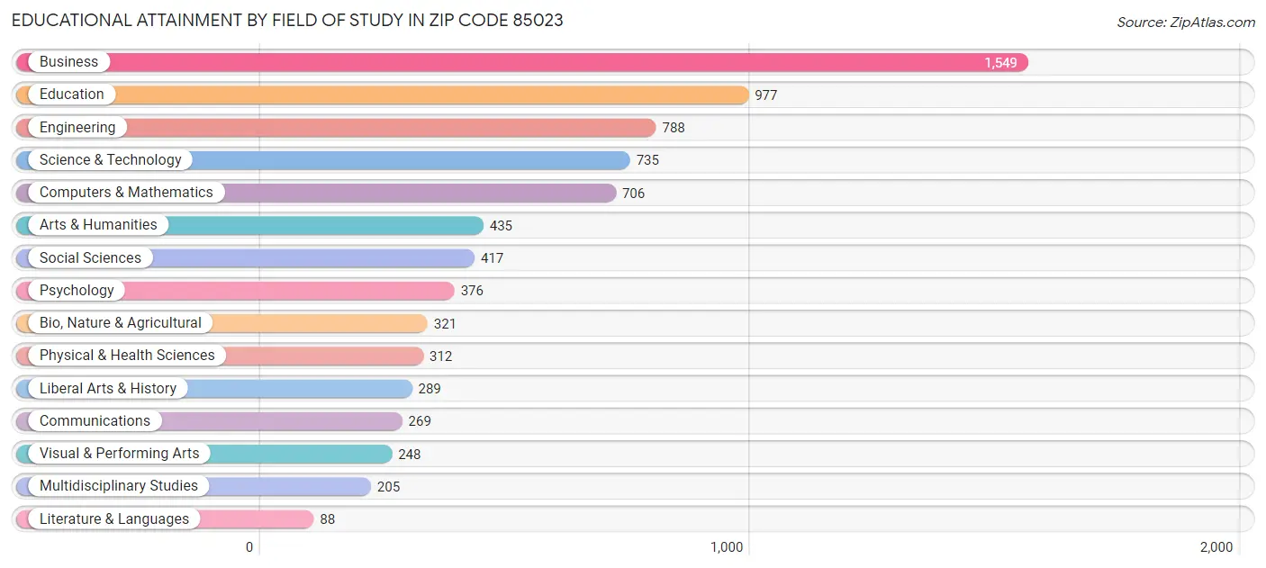 Educational Attainment by Field of Study in Zip Code 85023