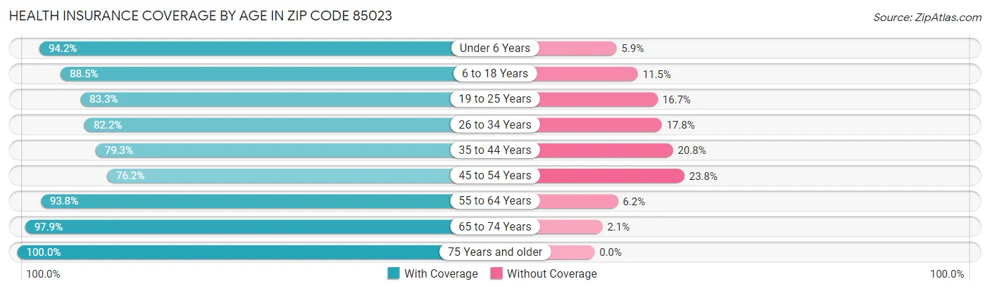 Health Insurance Coverage by Age in Zip Code 85023