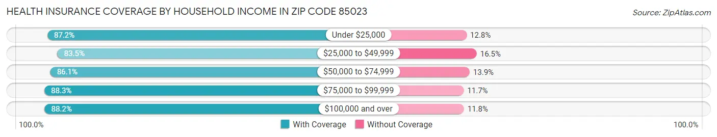 Health Insurance Coverage by Household Income in Zip Code 85023