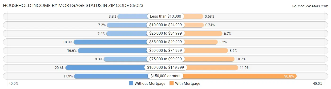 Household Income by Mortgage Status in Zip Code 85023