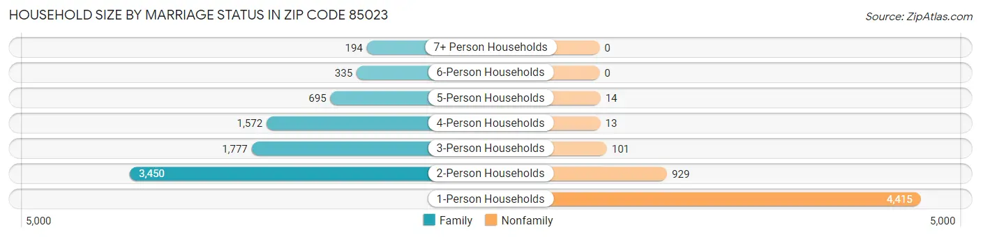 Household Size by Marriage Status in Zip Code 85023