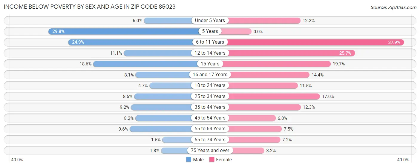 Income Below Poverty by Sex and Age in Zip Code 85023